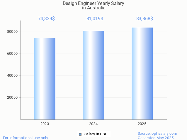 design engineer salary in australia 2025 design engineer salary in australia 2025