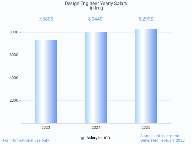 design engineer salary in iraq 2025 design engineer salary in iraq 2025