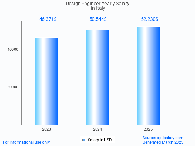 design engineer salary in italy 2025 design engineer salary in italy 2025