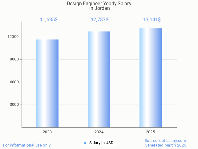 design engineer salary in jordan 2025 design engineer salary in jordan 2025