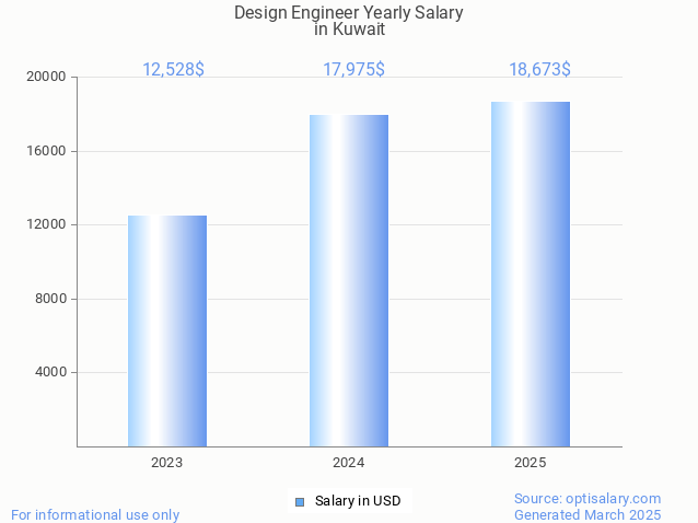 design engineer salary in kuwait 2025 design engineer salary in kuwait 2025