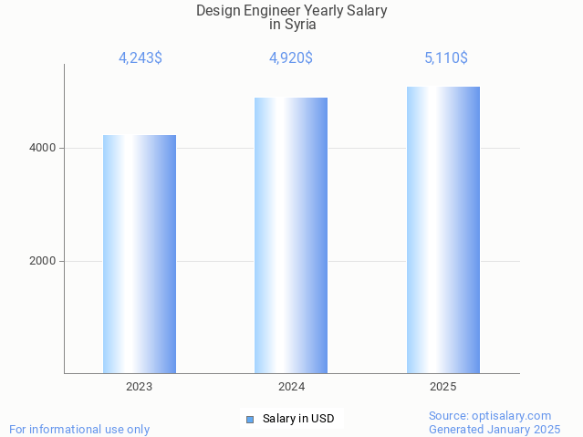 design engineer salary in syria 2025 design engineer salary in syria 2025