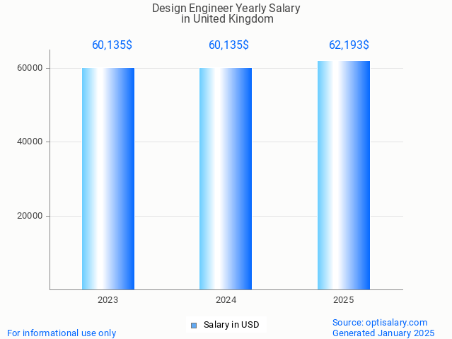 design engineer salary in united kingdom 2025 design engineer salary in united kingdom 2025