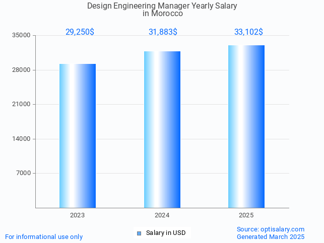 design engineering manager salary in morocco 2025 design engineering manager salary in morocco 2025