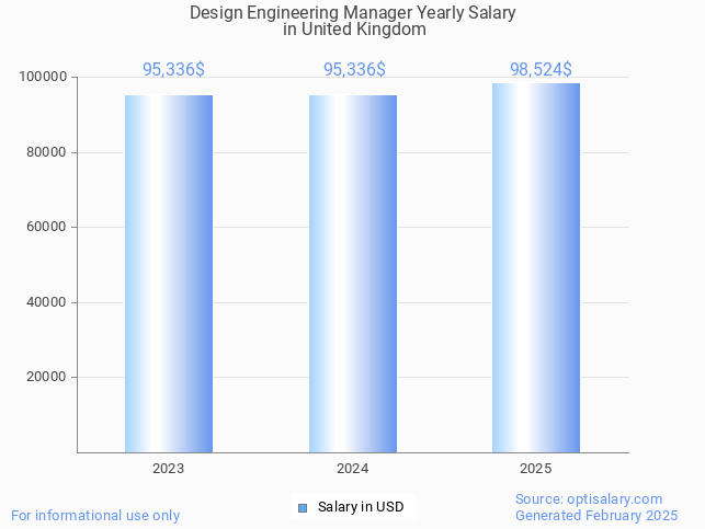 design engineering manager salary in united kingdom 2025 design engineering manager salary in united kingdom 2025