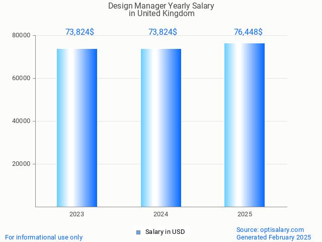 design manager salary in united kingdom 2025