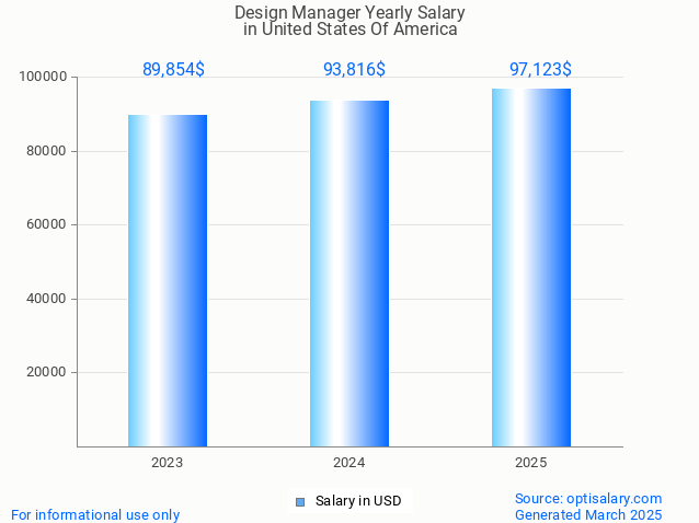 design manager salary in united states of america 2025 design manager salary in united states of america 2025