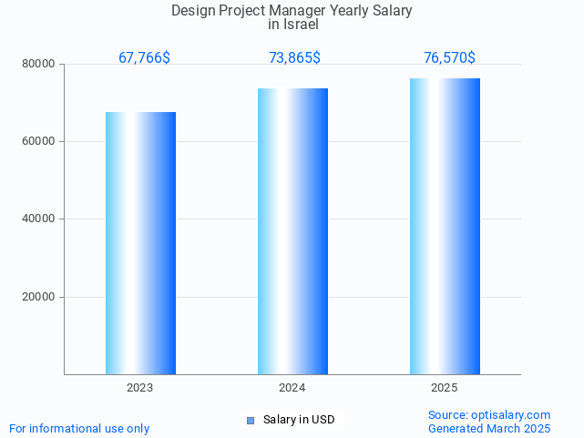 design project manager salary in israel 2025 design project manager salary in israel 2025