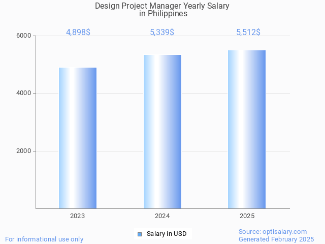 design project manager salary in philippines 2025 design project manager salary in philippines 2025