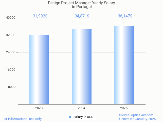 design project manager salary in portugal 2025 design project manager salary in portugal 2025