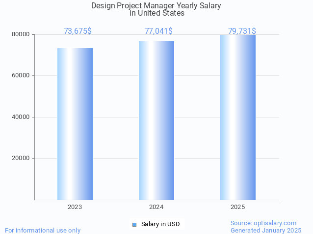 design project manager salary in united states 2025 design project manager salary in united states 2025