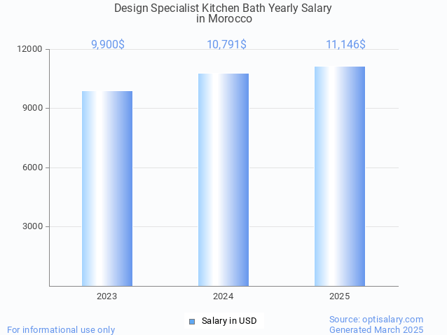 design specialist kitchen bath salary in morocco 2025 design specialist kitchen bath salary in morocco 2025