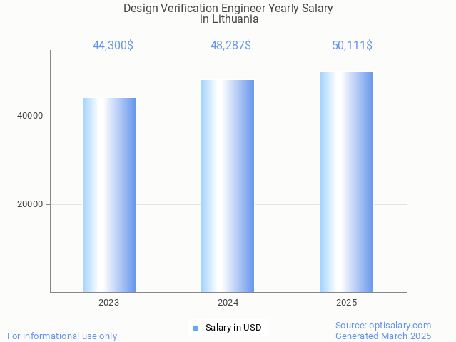 design verification engineer salary in lithuania 2025 design verification engineer salary in lithuania 2025