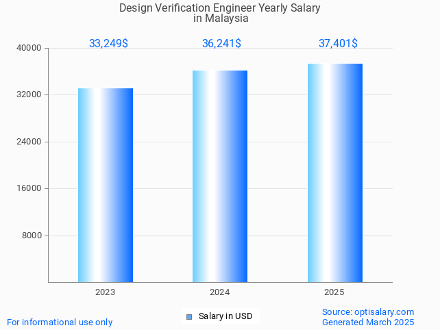 design verification engineer salary in malaysia 2025 design verification engineer salary in malaysia 2025