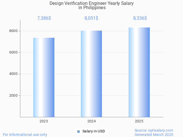 design verification engineer salary in philippines 2025 design verification engineer salary in philippines 2025