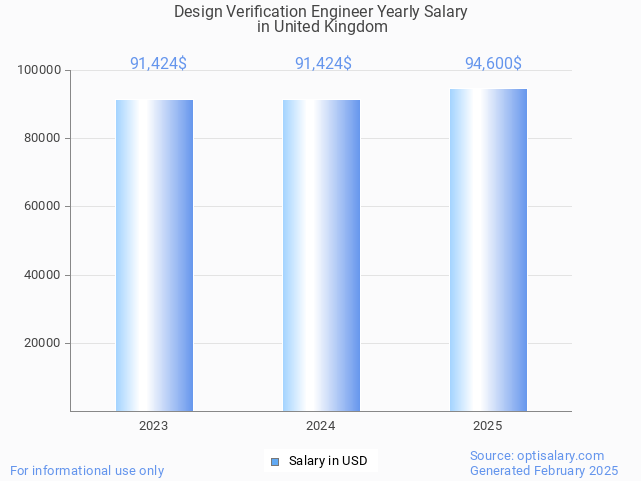 design verification engineer salary in united kingdom 2025 design verification engineer salary in united kingdom 2025