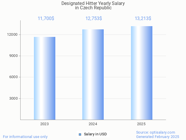 designated hitter salary in czech republic 2025 designated hitter salary in czech republic 2025