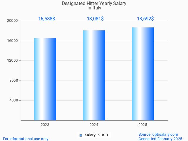 designated hitter salary in italy 2025 designated hitter salary in italy 2025