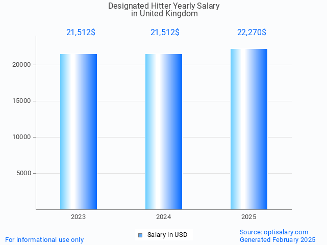 designated hitter salary in united kingdom 2025 designated hitter salary in united kingdom 2025