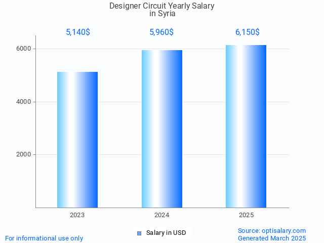 designer circuit salary in syria 2025 designer circuit salary in syria 2025
