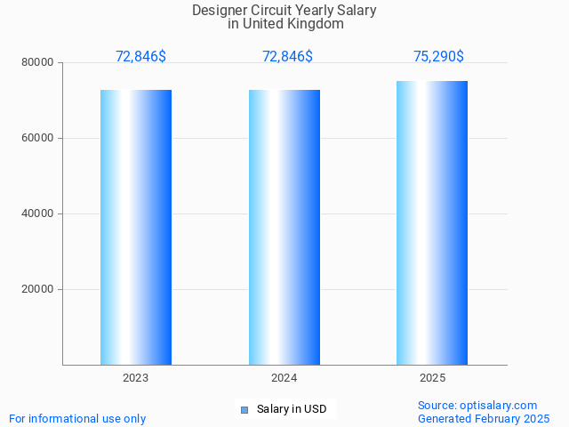 designer circuit salary in united kingdom 2025 designer circuit salary in united kingdom 2025