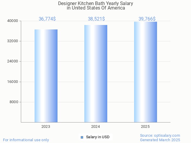 designer kitchen bath salary in united states of america 2025 designer kitchen bath salary in united states of america 2025