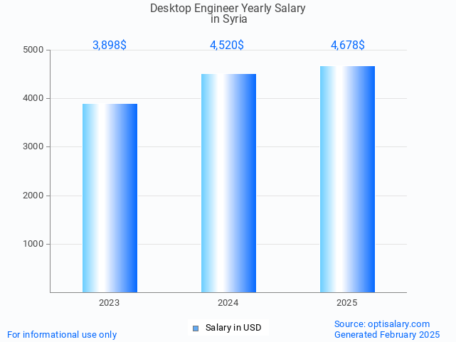 desktop engineer salary in syria 2025 desktop engineer salary in syria 2025