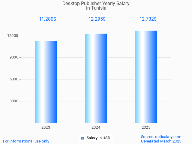 desktop publisher salary in tunisia 2025 desktop publisher salary in tunisia 2025