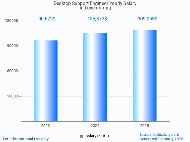 desktop support engineer salary in luxembourg 2025 desktop support engineer salary in luxembourg 2025