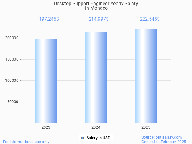 desktop support engineer salary in monaco 2025 desktop support engineer salary in monaco 2025