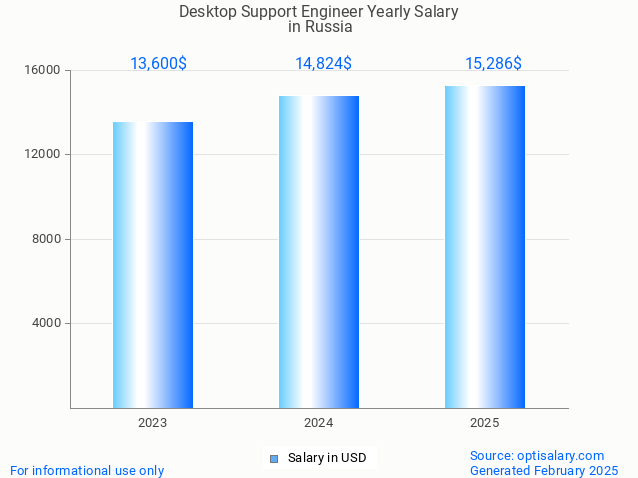 desktop support engineer salary in russia 2025 desktop support engineer salary in russia 2025