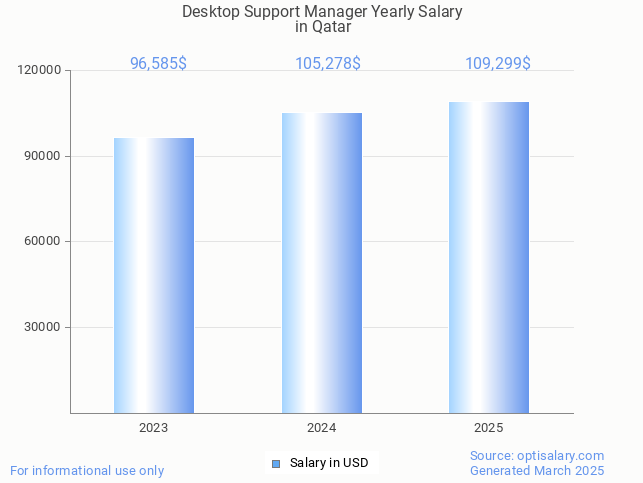 desktop support manager salary in qatar 2025 desktop support manager salary in qatar 2025