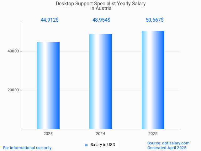 desktop support specialist salary in austria 2025 desktop support specialist salary in austria 2025