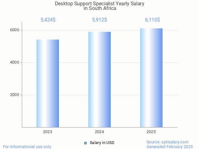 desktop support specialist salary in south africa 2025
