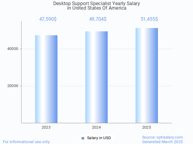 desktop support specialist salary in united states of america 2025 desktop support specialist salary in united states of america 2025