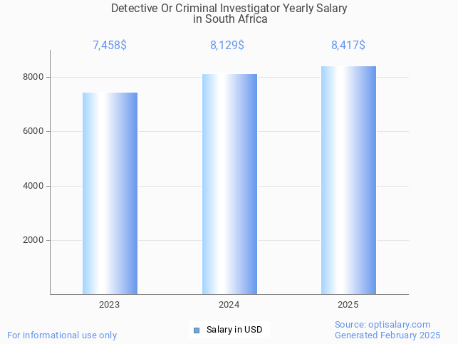 detective or criminal investigator salary in south africa 2025 detective or criminal investigator salary in south africa 2025