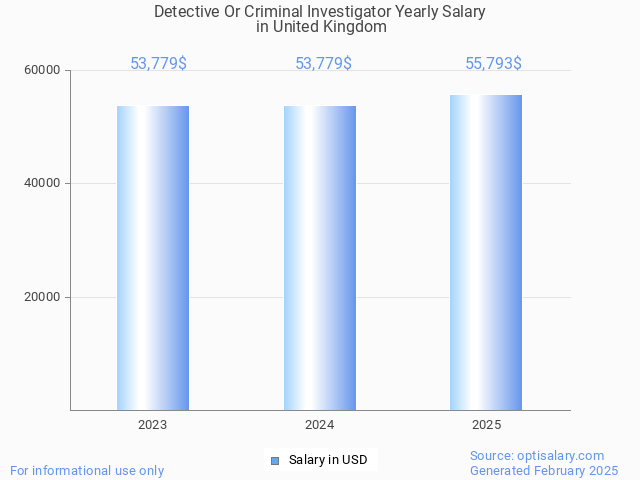 detective or criminal investigator salary in united kingdom 2025 detective or criminal investigator salary in united kingdom 2025