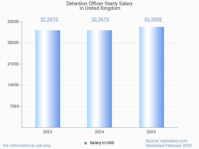 detention officer salary in united kingdom 2025 detention officer salary in united kingdom 2025
