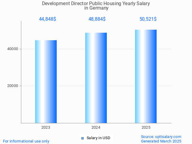 development director public housing salary in germany 2025 development director public housing salary in germany 2025