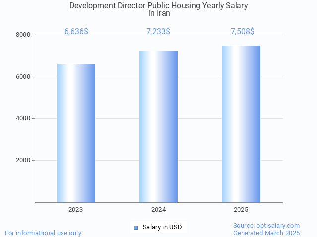 development director public housing salary in iran 2025 development director public housing salary in iran 2025