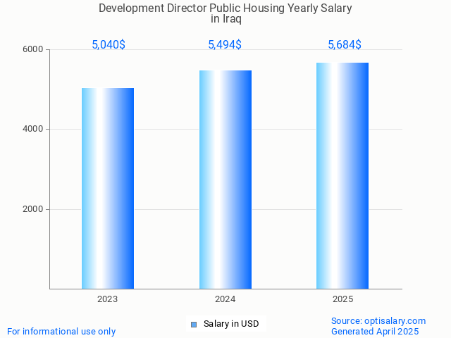 development director public housing salary in iraq 2025 development director public housing salary in iraq 2025