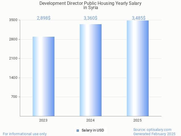 development director public housing salary in syria 2025 development director public housing salary in syria 2025