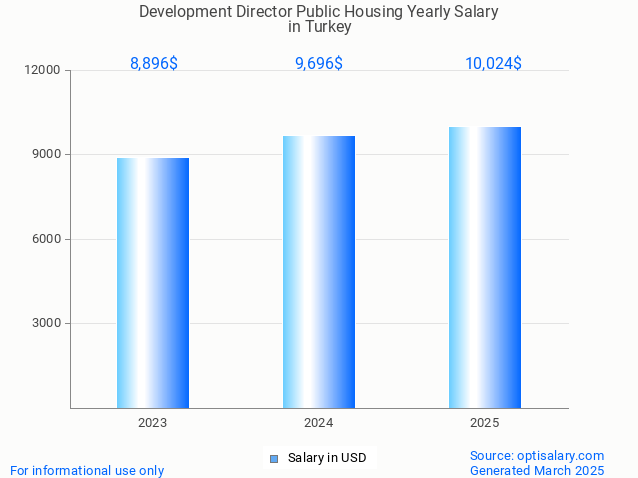 development director public housing salary in turkey 2025 development director public housing salary in turkey 2025