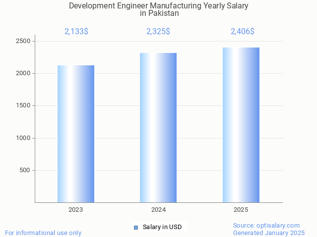 development engineer manufacturing salary in pakistan 2025 development engineer manufacturing salary in pakistan 2025