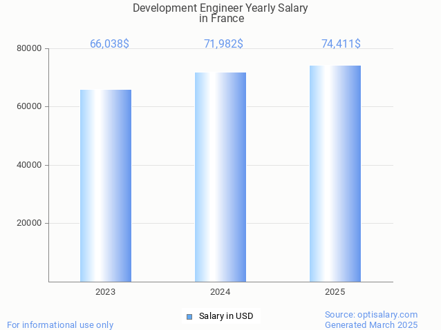 development engineer salary in france 2025 development engineer salary in france 2025