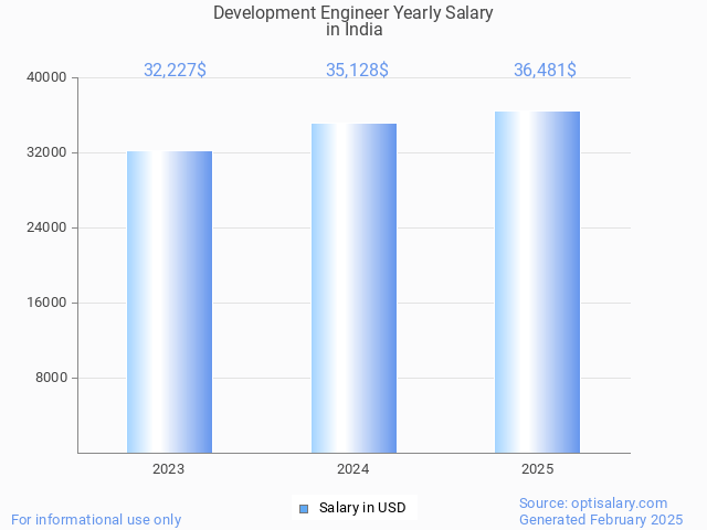 development engineer salary in india 2025 development engineer salary in india 2025