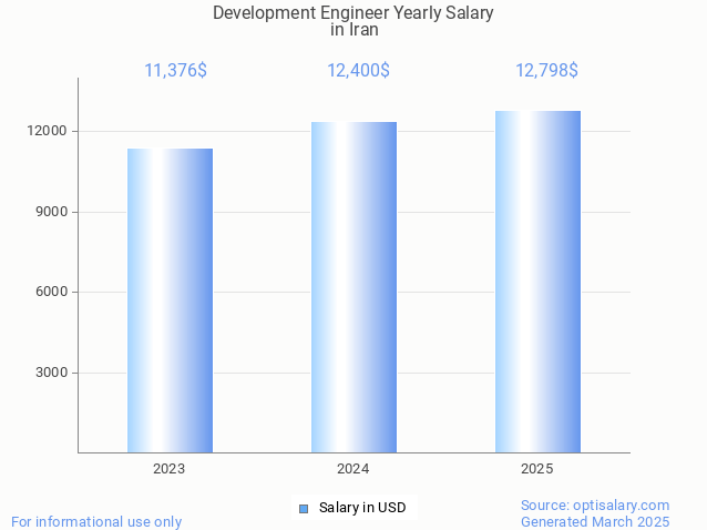 development engineer salary in iran 2025 development engineer salary in iran 2025