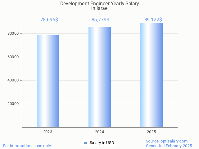 development engineer salary in israel 2025 development engineer salary in israel 2025