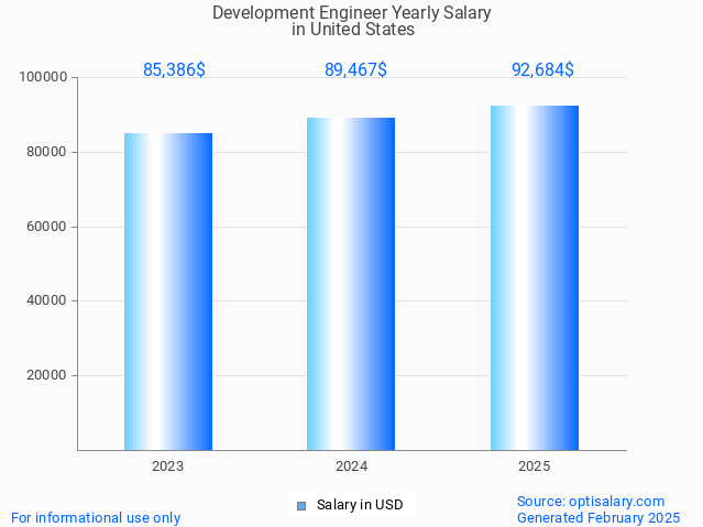 development engineer salary in united states 2025 development engineer salary in united states 2025