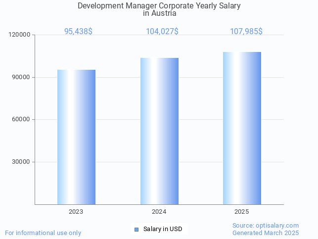 development manager corporate salary in austria 2025 development manager corporate salary in austria 2025